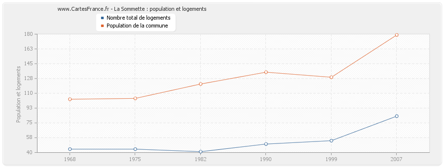 La Sommette : population et logements